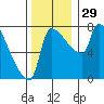 Willamette River Entrance tide chart for Tuesday, November 29, 2022