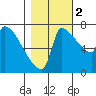 Willamette River Entrance tide chart for Wednesday, November 2, 2022
