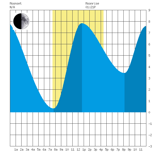 Willamette River Entrance tide chart for Wednesday, November 30, 2022