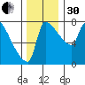 Willamette River Entrance tide chart for Wednesday, November 30, 2022