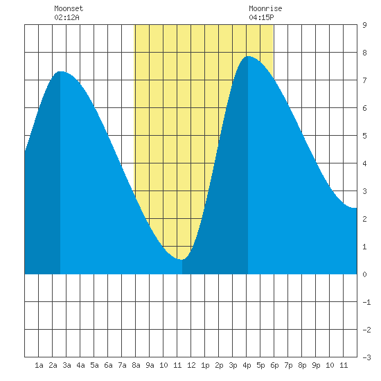 Willamette River Entrance tide chart for Thursday, November 3, 2022