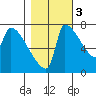 Willamette River Entrance tide chart for Thursday, November 3, 2022