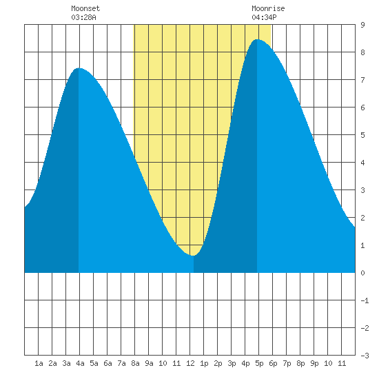 Willamette River Entrance tide chart for Friday, November 4, 2022
