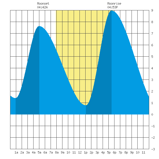 Willamette River Entrance tide chart for Saturday, November 5, 2022