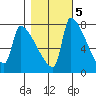 Willamette River Entrance tide chart for Saturday, November 5, 2022