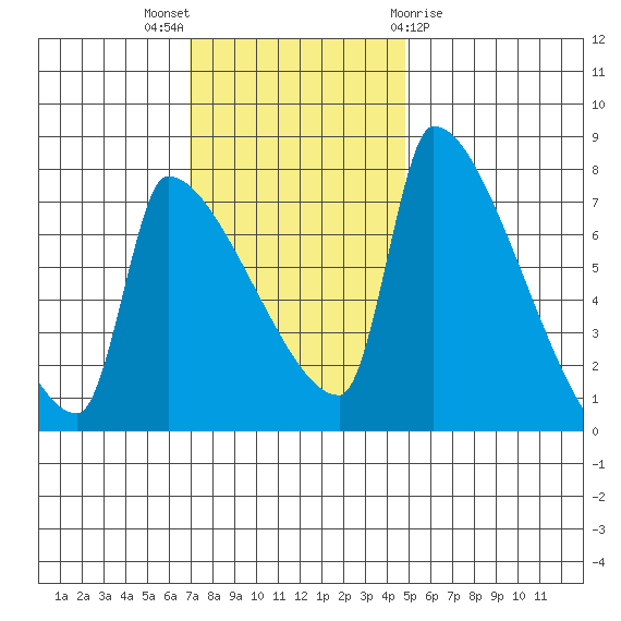 Willamette River Entrance tide chart for Sunday, November 6, 2022