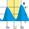 Willamette River Entrance tide chart for Sunday, November 6, 2022
