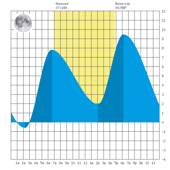 Willamette River Entrance tide chart for Tuesday, November 8, 2022