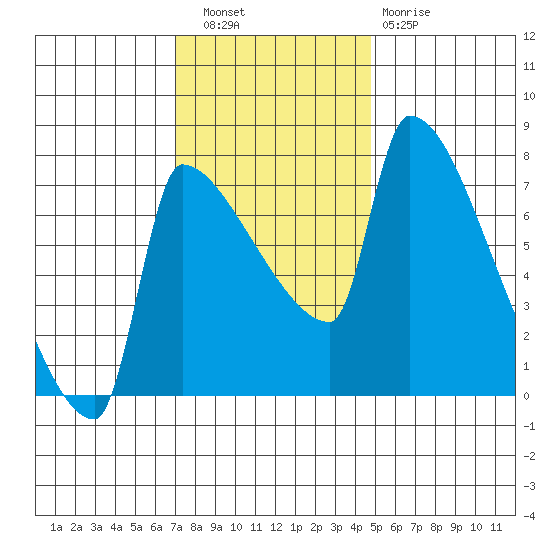 Willamette River Entrance tide chart for Wednesday, November 9, 2022