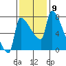 Willamette River Entrance tide chart for Wednesday, November 9, 2022