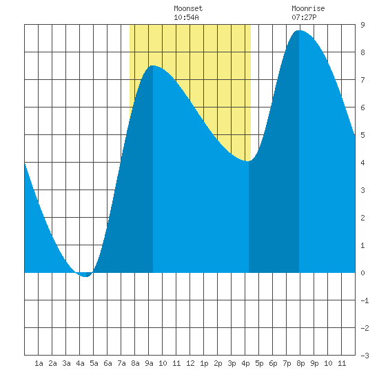 Willamette River Entrance tide chart for Sunday, December 11, 2022