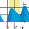Willamette River Entrance tide chart for Sunday, December 11, 2022