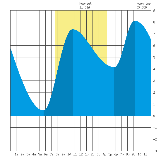 Willamette River Entrance tide chart for Tuesday, December 13, 2022