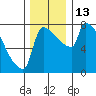 Willamette River Entrance tide chart for Tuesday, December 13, 2022