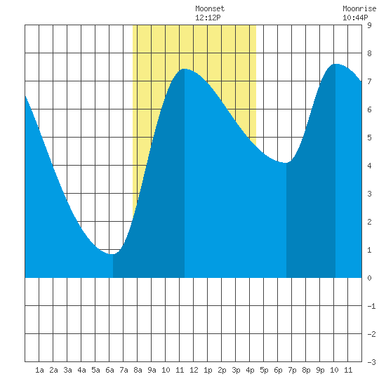 Willamette River Entrance tide chart for Wednesday, December 14, 2022