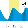 Willamette River Entrance tide chart for Wednesday, December 14, 2022