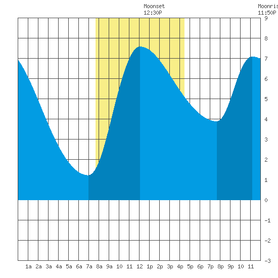 Willamette River Entrance tide chart for Thursday, December 15, 2022