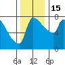 Willamette River Entrance tide chart for Thursday, December 15, 2022