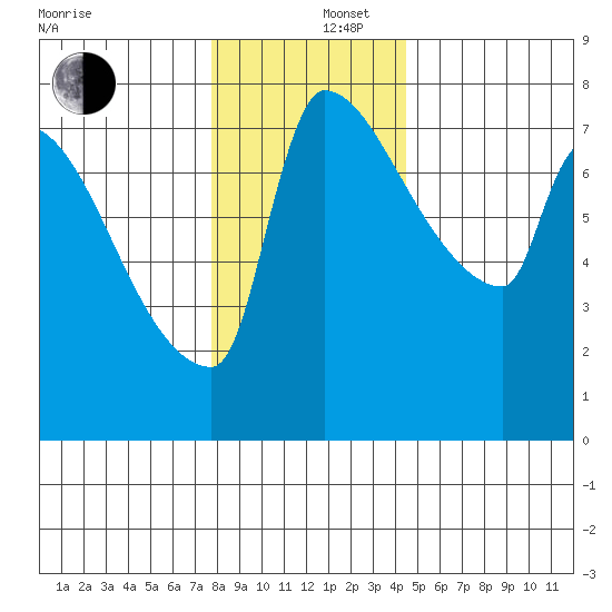Willamette River Entrance tide chart for Friday, December 16, 2022