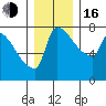 Willamette River Entrance tide chart for Friday, December 16, 2022