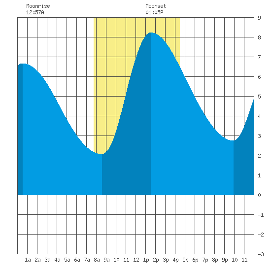 Willamette River Entrance tide chart for Saturday, December 17, 2022