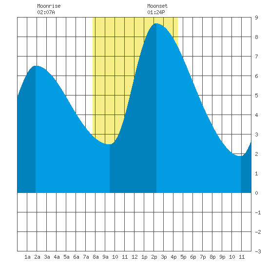 Willamette River Entrance tide chart for Sunday, December 18, 2022