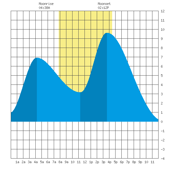 Willamette River Entrance tide chart for Tuesday, December 20, 2022
