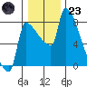 Willamette River Entrance tide chart for Friday, December 23, 2022