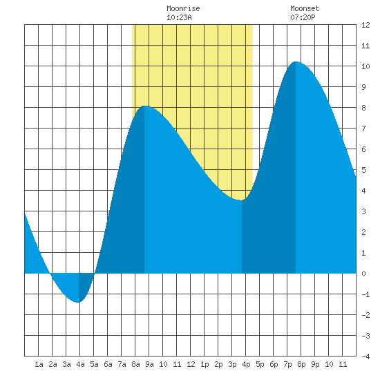 Willamette River Entrance tide chart for Sunday, December 25, 2022