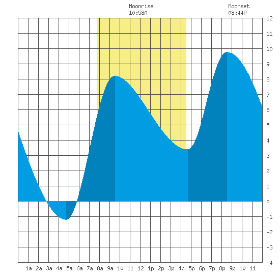 Willamette River Entrance tide chart for Monday, December 26, 2022