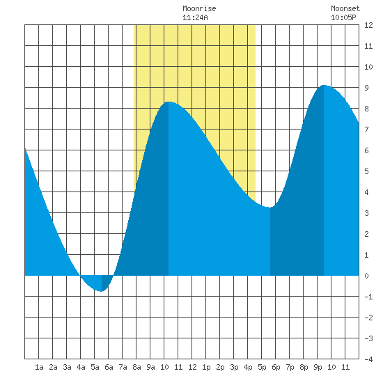 Willamette River Entrance tide chart for Tuesday, December 27, 2022