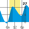 Willamette River Entrance tide chart for Tuesday, December 27, 2022