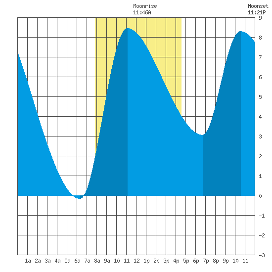 Willamette River Entrance tide chart for Wednesday, December 28, 2022
