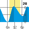 Willamette River Entrance tide chart for Wednesday, December 28, 2022