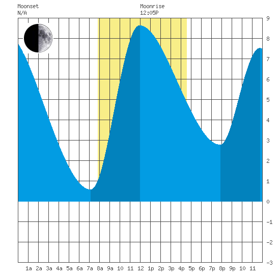 Willamette River Entrance tide chart for Thursday, December 29, 2022