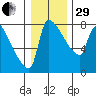 Willamette River Entrance tide chart for Thursday, December 29, 2022