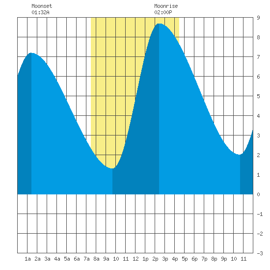 Willamette River Entrance tide chart for Friday, December 2, 2022