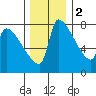 Willamette River Entrance tide chart for Friday, December 2, 2022