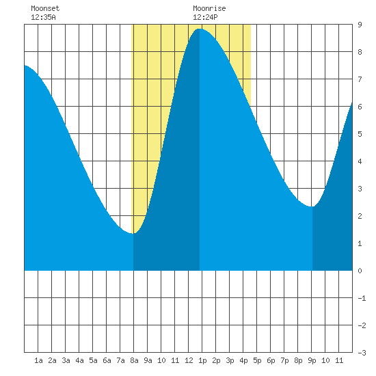 Willamette River Entrance tide chart for Friday, December 30, 2022