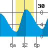 Willamette River Entrance tide chart for Friday, December 30, 2022