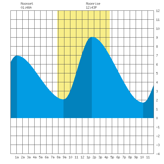 Willamette River Entrance tide chart for Saturday, December 31, 2022