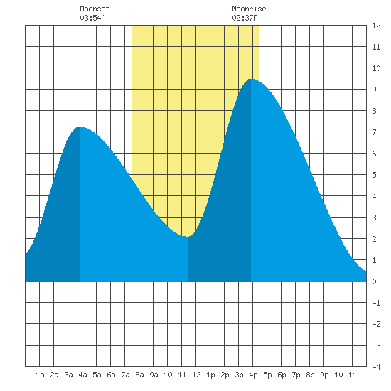 Willamette River Entrance tide chart for Sunday, December 4, 2022
