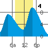 Willamette River Entrance tide chart for Sunday, December 4, 2022