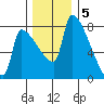 Willamette River Entrance tide chart for Monday, December 5, 2022
