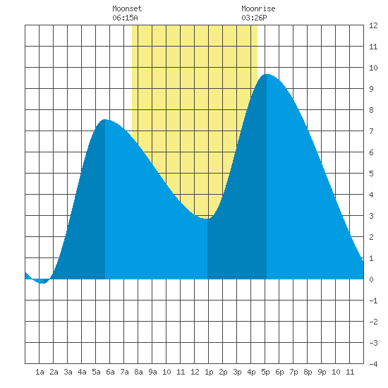 Willamette River Entrance tide chart for Tuesday, December 6, 2022