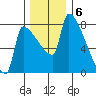 Willamette River Entrance tide chart for Tuesday, December 6, 2022
