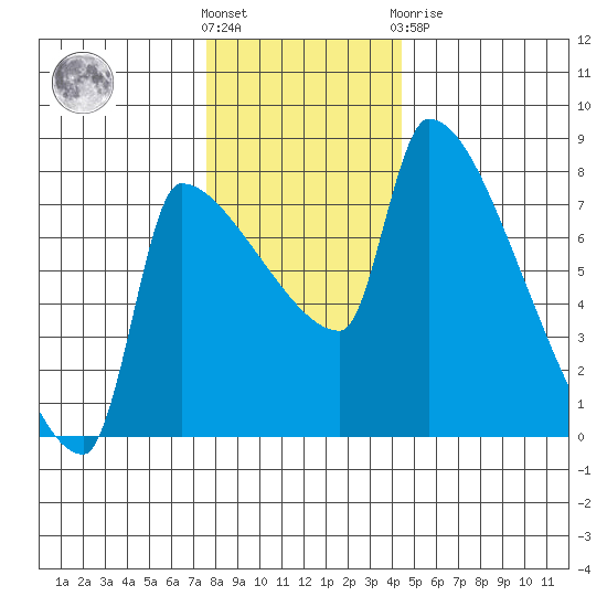 Willamette River Entrance tide chart for Wednesday, December 7, 2022