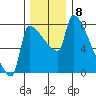 Willamette River Entrance tide chart for Thursday, December 8, 2022