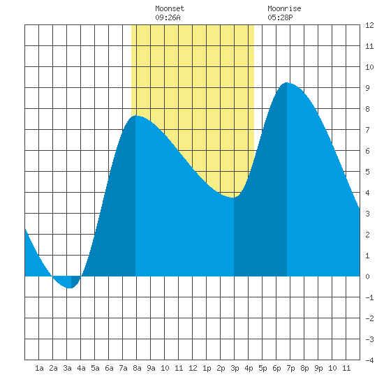 Willamette River Entrance tide chart for Friday, December 9, 2022