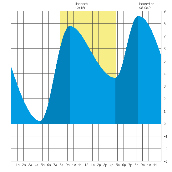 Willamette River Entrance tide chart for Tuesday, January 10, 2023